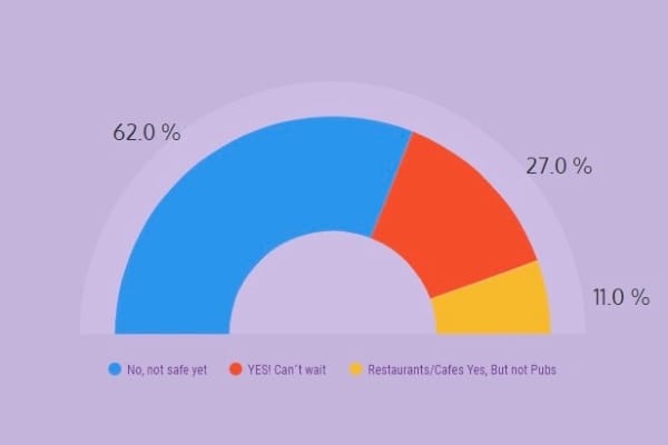 Quick Scene poll shows a reluctance to go back to venues